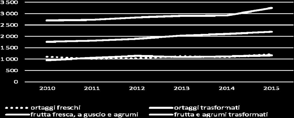 I maggiori introiti sono generati dalle esportazioni di frutta fresca ed agrumi che ammontano a 3.250 milioni di euro. A seguire gli ortaggi trasformati con spedizioni per 2.