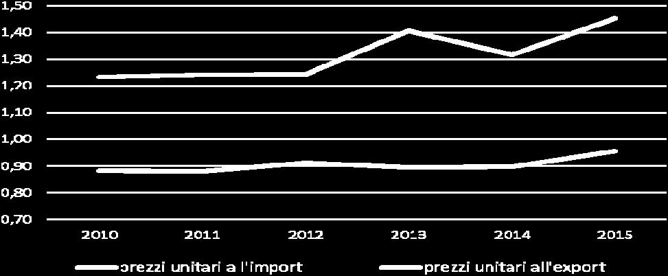 fresca ed agrumi, si nota come i prodotti nazionali sono in grado di spuntare quotazioni