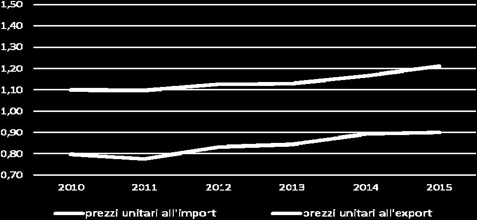 Figura 25 - Andamento dei prezzi unitari all export ed