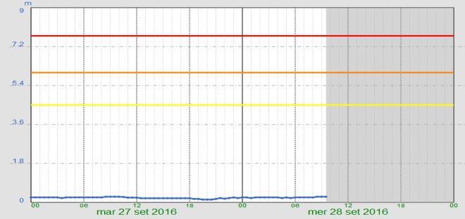 Fiume Montone presso stazione Arpa Ponte Vico 0.26 m.