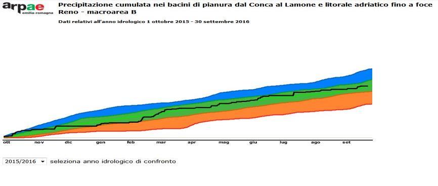 Piovosità Indice di piovosità cumulata annuale Precipitazione cumulata nei bacini di pianura dal Conca al