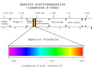 Introduzione all'earth Observation Nozioni essenziali sulla interazione della radiazione elettromagnetica con la materia Visibile (VIS), Infrarosso Vicino (NIR) Infrarosso Medio (SWIR) Satellite Sole