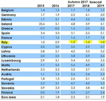 Morning Call 10 NOVEMBRE 2017 Sotto i riflettori Previsioni PIL della Commissione europea I temi del giorno Macro: la Commissione Ue alza le stime di crescita per l Italia, 1,5% nel 2017 e 1,3% nel