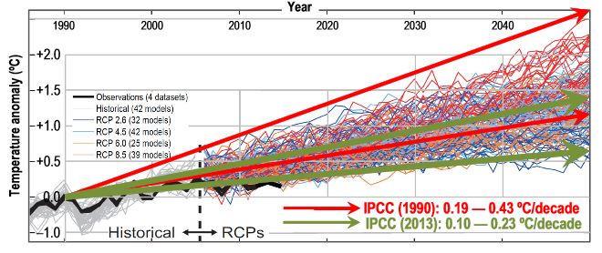 Stime IPCC