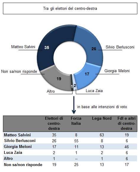 LA LEADERSHIP DEL CENTRO-DESTRA Se alle prossime elezioni dovesse formarsi una coalizione di centro-destra, formata da Forza Italia, Lega, Fratelli d Italia e altri, chi