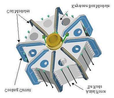 Costruzione End Caps Services Turret Thermal Radiation Shield (80K) Magnet Coils (4.