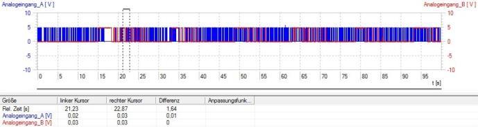 Per la misurazione della nutazione, generare quest'ultima per mezzo di un leggero colpo laterale sull'asse del giroscopio. ESEMPIO DI MISURAZIONE E ANALISI Fig. 6 Precessione del giroscopio.