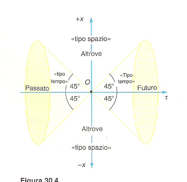Lo spazio di Minkowski L'insieme di tutti i punti nello spazio-tempo viene chiamato universo. Una traiettoria nello spazio tempo viene chiamata linea di universo.