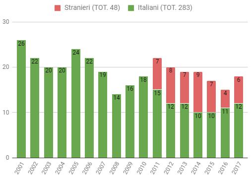 CAMP RIVOLTI A STUDENTI DELLA 4 SUPERIORE Alternanza Scuola Lavoro AS2017/18 FBK-Camp 05 WebValley 3