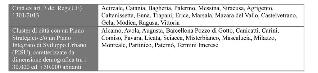 70 del 23 febbraio 2017 Programma operativo FESR Sicilia 2014/2020. Programmazione attuativa 2016-2018 ; deliberazione della Giunta regionale di Governo n.