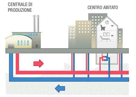 Il Teleriscaldamento: un sistema integrato per valorizzare il territorio Lo schema tradizionale del TLR è andato