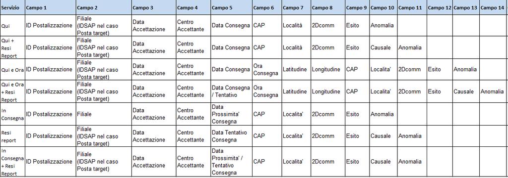 1.4 SIGNIFICATO DEI CAMPI E DATA TYPE Il file di rendicontazione è un file CSV separato dal carattere ( pipe); eventuali decimali utilizzeranno il carattere punto (.) come separatore.