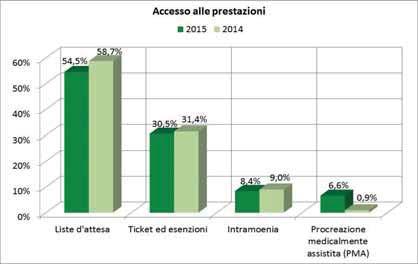 Fig. 1 Accesso alle prestazioni Nel dettaglio, la grafica (Tab.