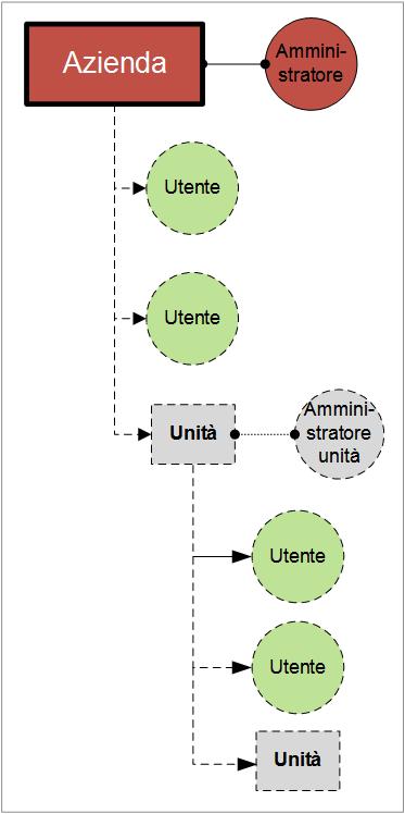 La figura seguente illustra tre livelli gerarchici: la società e due unità. Le unità e gli account facoltativi sono indicati da una linea tratteggiata.