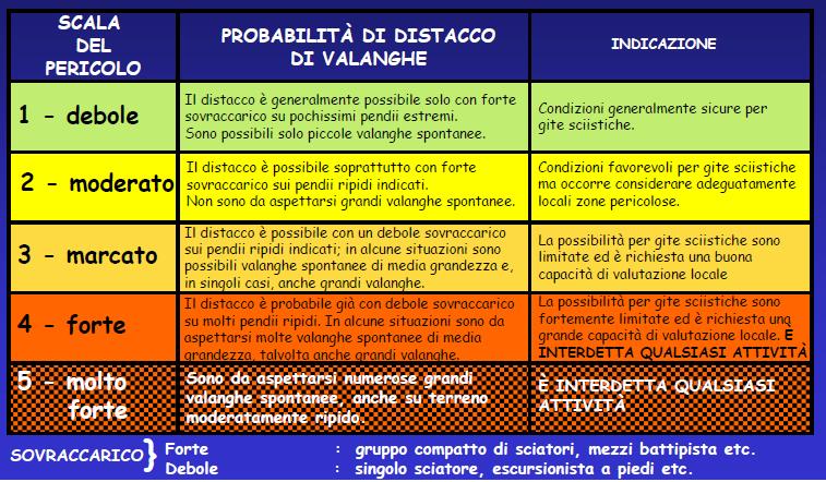 Rischio DEBOLE (Verde): il manto nevoso è in generale ben consolidato e stabile. Il distacco è generalmente possibile solo con un forte sovraccarico e sono possibili solo piccole valanghe spontanee.