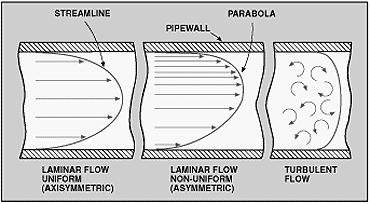 Tipi di moto del fluido: Portata massica e volumetrica Moto laminare: il fluido scorre per filetti paralleli. La velocità è massima al centro.