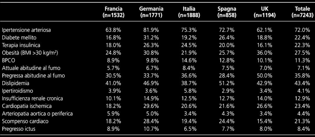 Patologie concomitanti e fattori di rischio nei pazienti con