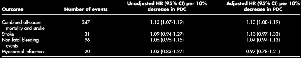 Association between adherence (PDC) and