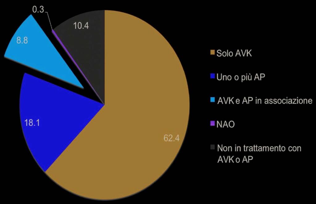 Distribuzione delle