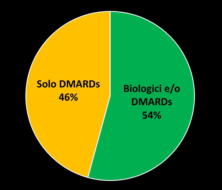 Percentuale di pazienti trattati con biologici sul totale sul totale della popolazione esente in trattamento farmacologico Farmaci biologici: USTEKINUMAB ADALIMUMAB ETANERCEPT INFLIXIMAB SECUKINUMAB