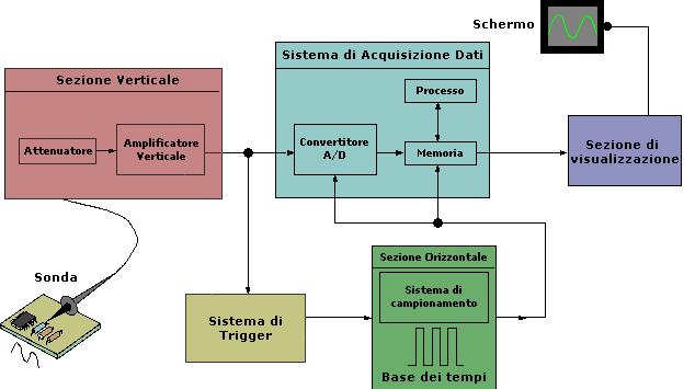 Oscilloscopio Digitale Possiede un sistema addizionale di processo dei dati che permette di immagazzinare il segnale in memorie di tipo digitale (RAM).