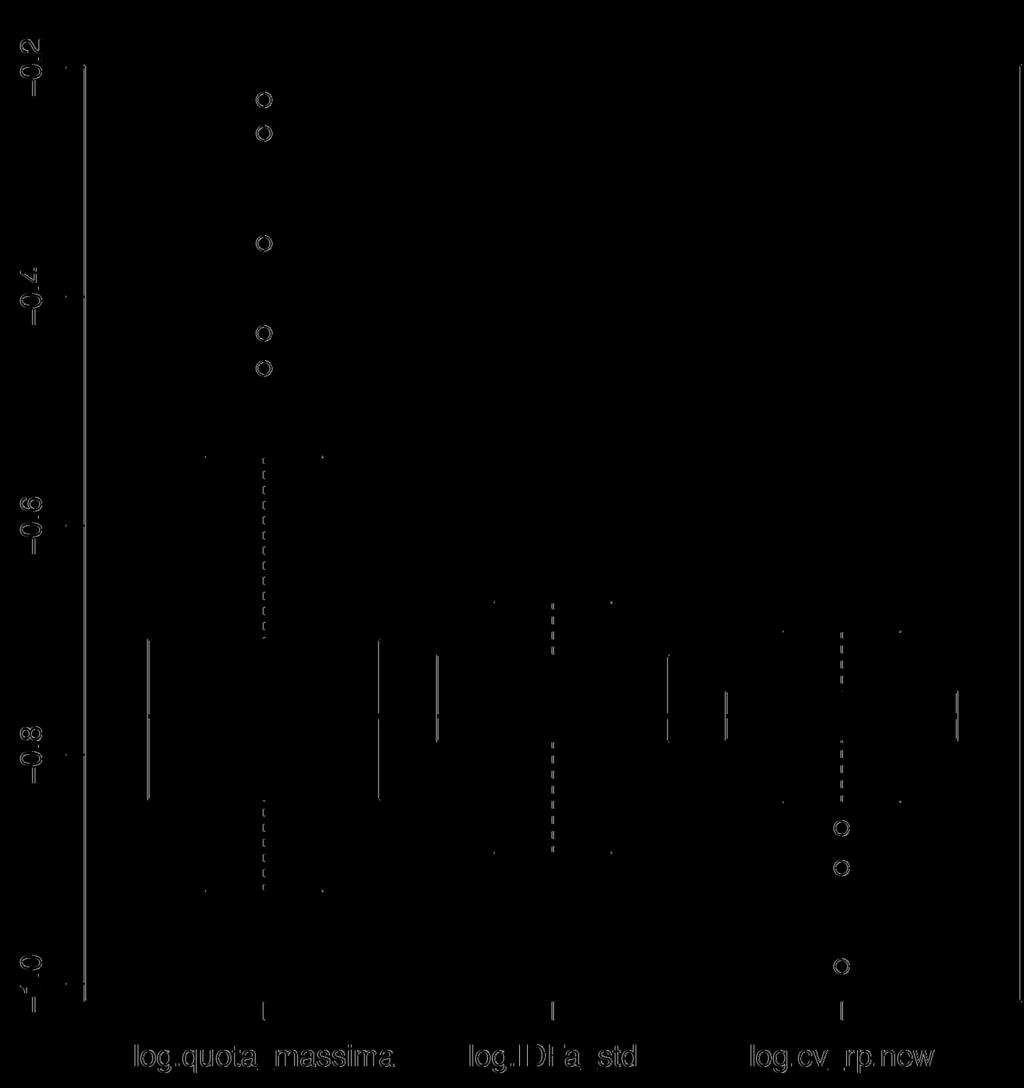 3.5 sintesi dei risultati e applicazione in bacini non strumentati Figura 38: Analisi di sensitività per il modello di stima di L CA con migliore R 2 adj e L3 = 1 6 e 2z (4 9e z + 6e 2z ) (3.