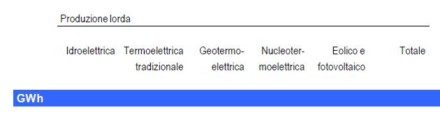 Produzione di energia