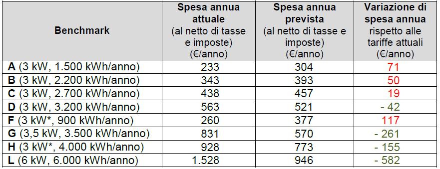 36 Opzione TD: variazioni di spesa annua per i