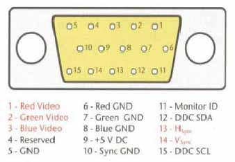 C4 connettore Monitor Vga 1 Permette la connessione di un video Vga. PIN FUNZIONE 01 RED 02 GREEN 03 BLUE 04 GND 05 GND 06 GND 07 GND 08 GND 09 N.C. 10 GND 11 GND 12 N.