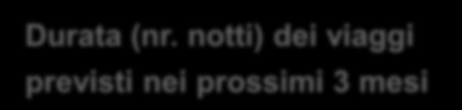 notti) dei viaggi previsti nei prossimi 3 mesi 29% 22% 13% 6% 7% 4%