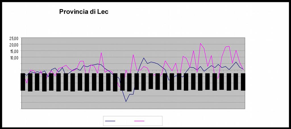 Fonte: Elaborazione Ufficio Statistica e Osservatori Camera di Commercio di su dati