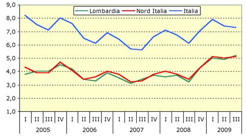 Numero 10 Pagina 3 Fig.2 Andamento tasso di disoccupazione in Lombardia, Nord Italia e Italia. Dati trimestrali, I trim. 2005 III trim. 2009 Fig.