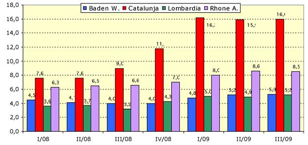 Europa che, oltre alla Lombardia, annoverano il Baden Wurttemberg (Germania), il Rhone Alpes (Francia) e la Catalogna (Spagna).