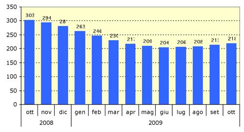 occupazionali di ottobre 2009, mostra una flessione tendenziale del numero medio di occupati interinali in Italia del 25%, ed un aumento congiunturale del 2,3% rispetto a settembre 2009.