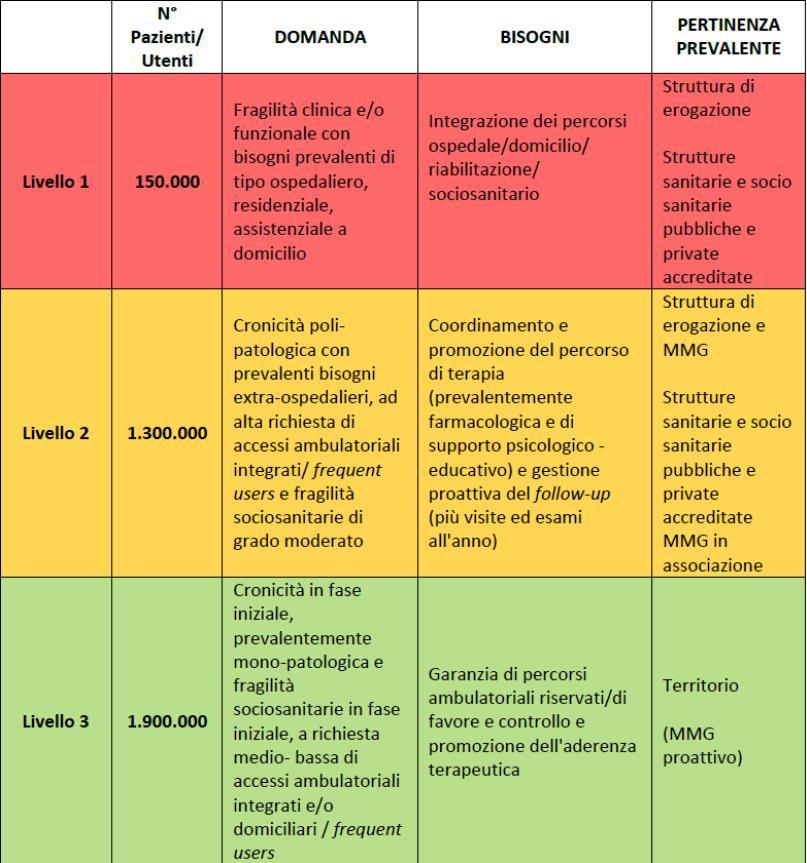 STRATIFICAZIONE