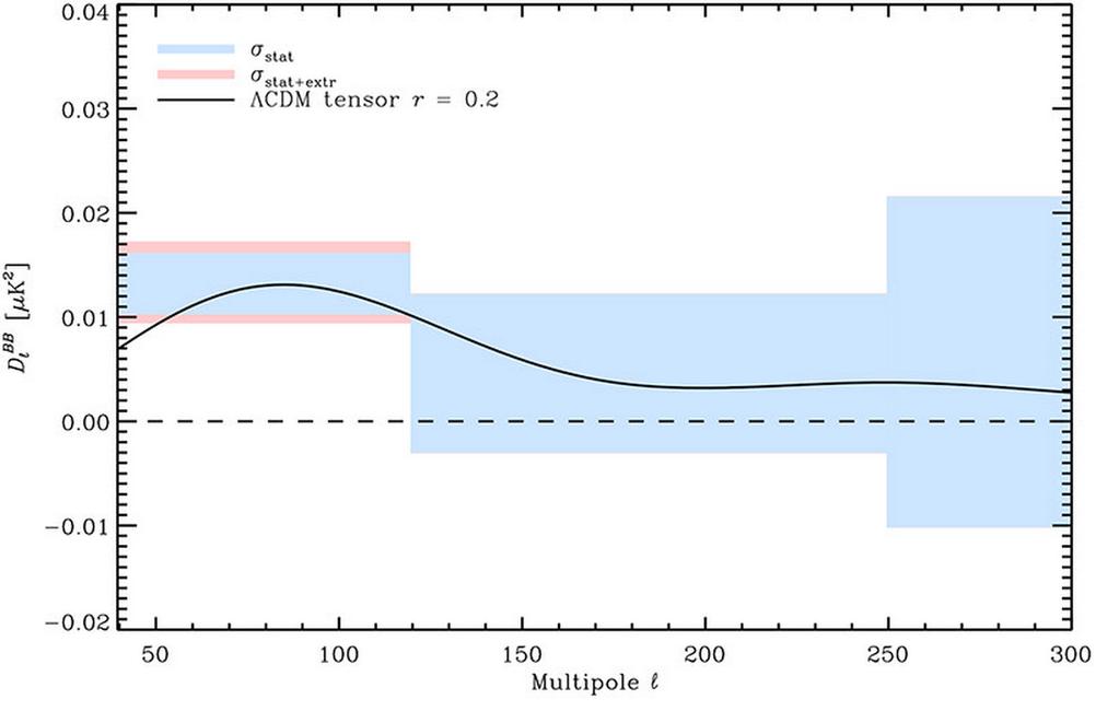 Figura 6.3: Il centro delle bande colorate individua lo spettro angolare di potenza Dl BB per la polvere misurato da Planck a 353 Hz e estrapolato a 150 Hz, frequenza utilizzata da BICEP2.