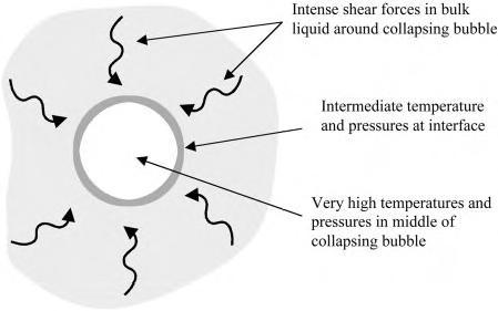 cavitazione ultrasonica è la formazione di piccole bolle all interno di un liquido, causata dall irraggiamento degli ultrasuoni Bulk liquido
