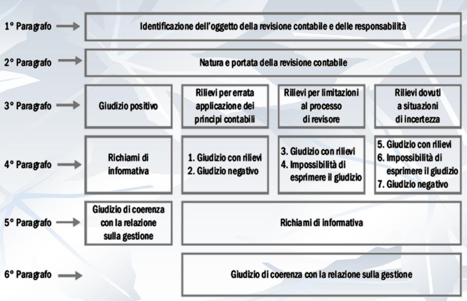 Schema di relazione ISA 700 Paragrafo contenente il giudizio: Giudizio senza rilievi Giudizio con rilievi Giudizio negativo Dichiarazione di impossibilità di esprimere un