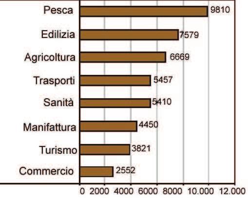 per settore lavorativo (EU 15-2000, per 100.