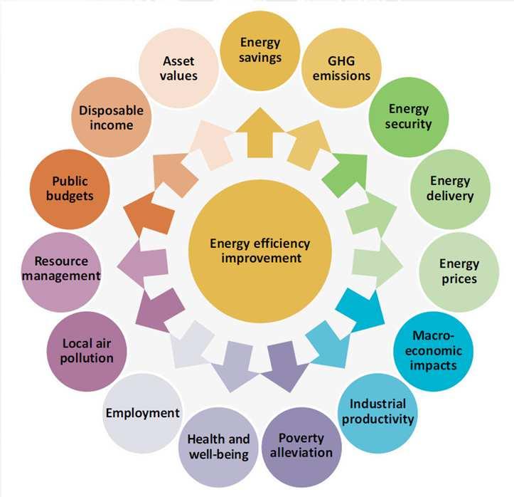 Proposte per il potenziamento dei recuperi termici I recuperi termici con ORC generano benefici multipli Fonte: IEA maggiore competitività delle imprese energivore ricadute ambientali positive