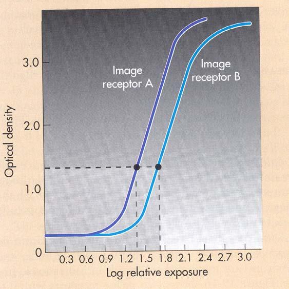 Speed L abilità del recettore di immagini a rispondere ad una bassa intensità La definizione della speed è: Speed = 1/L esposizione necessaria a produrre una DO di 1.