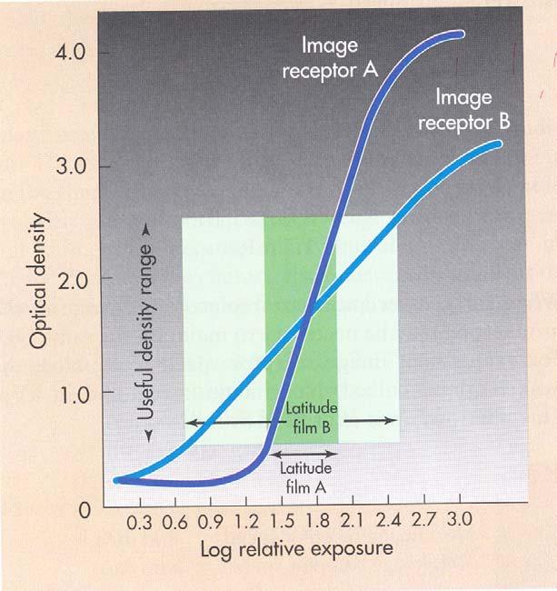 Latitutidine La latitudine è il range di esposizione in cui il recettore di immagini