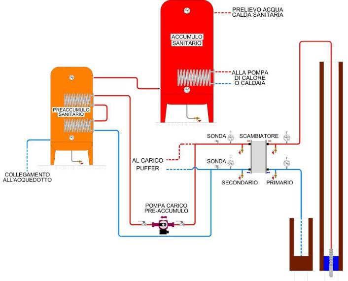 Impianto geotermico domestico con acqua di falda a 46 C Profondità pozzo di