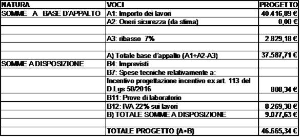 CONSIDERATO che il corrispettivo complessivo di 35.587,71 oltre Iva è ritenuto, dal RUP geom.