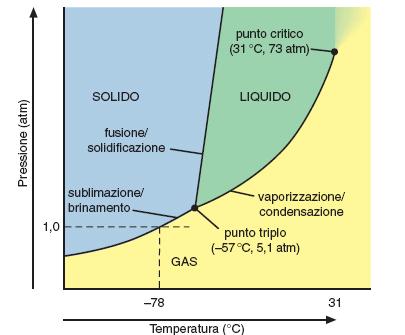 Mediante l equazione di Clausius-Clapeyron si possono costruire i diagrammi