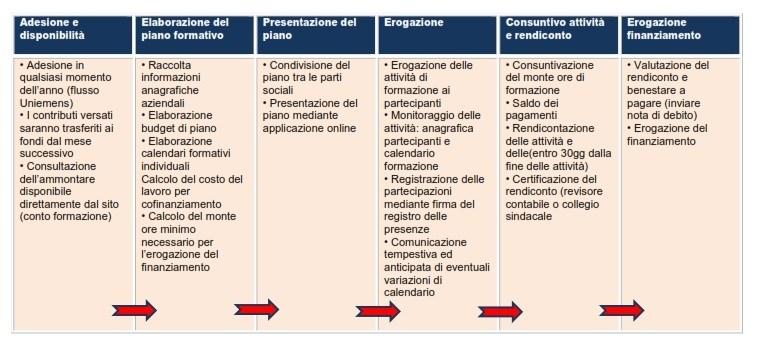 Il processo generale per l utilizzo dei fondi s