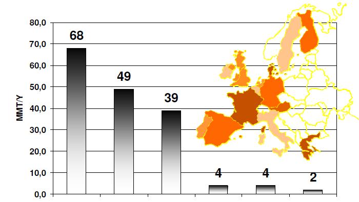 Frumento Mais Orzo Avena Segale Riso Figura 4: Disponibilità di scarti agricoli in alcuni paesi dell Unione Europea. Fonte FAO.