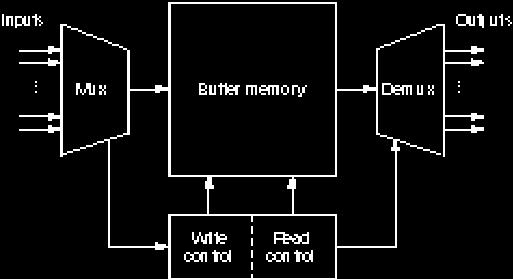 Shared Memory/Bus Switch Limitata scalabilità (le risorse condivise si saturano col carico) Grande disponibilità di