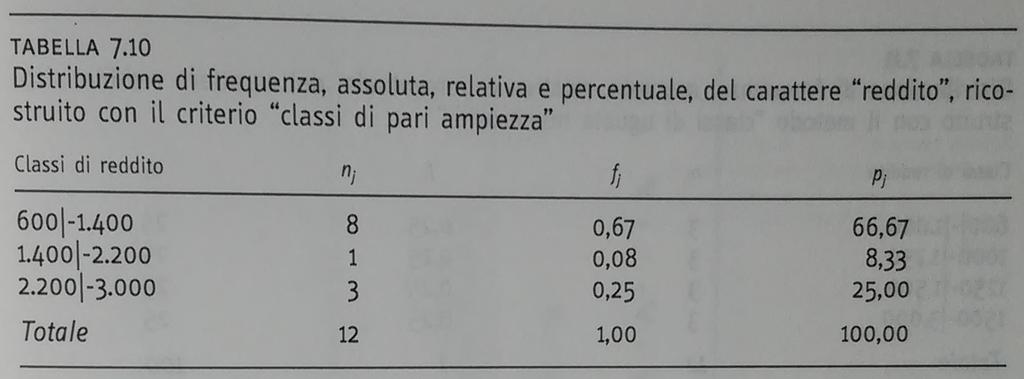 Classi di pari ampiezza [3/3] La prima classe viene quindi identificata con i seguenti