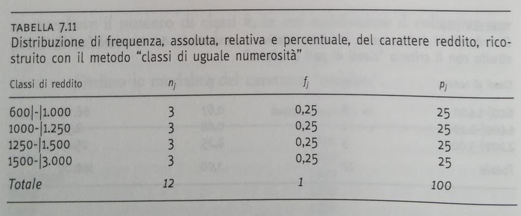 Classi di uguale numerosità Per la costruzione delle classi di uguale numerosità di un carattere si procede come segue: ordinare le